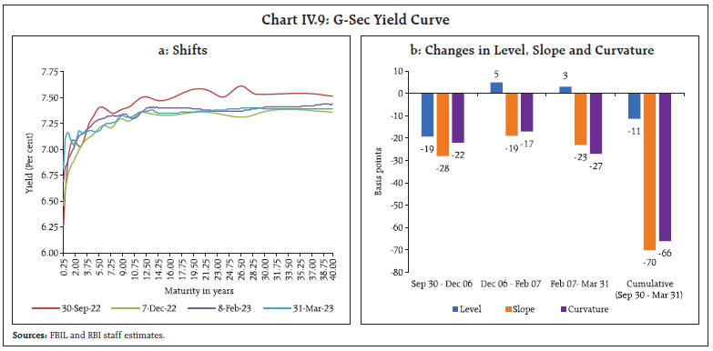 Chart IV.9: G-Sec Yield Curve