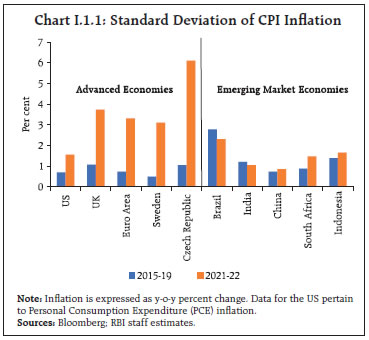 Chart I.1.1: Standard Deviation of CPI Inflation