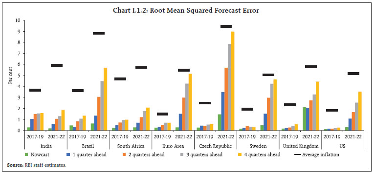 Chart I.1.2: Root Mean Squared Forecast Error