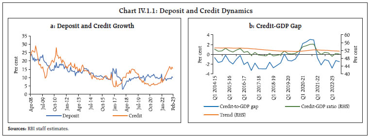 Chart IV.1.1: Deposit and Credit Dynamics