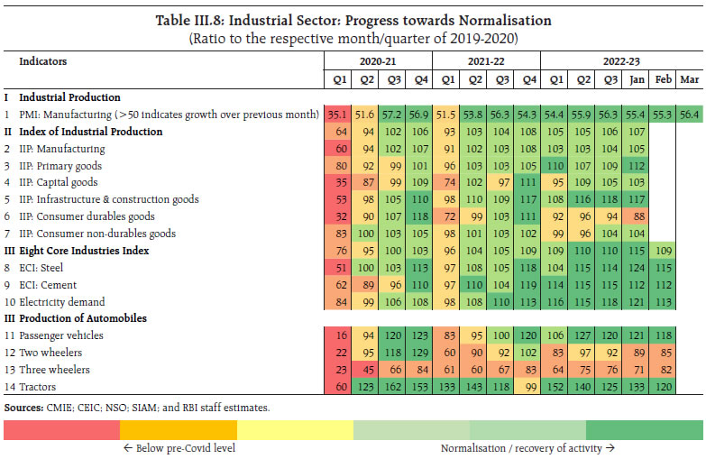 Table III.8: Industrial Sector: Progress towards Normalisation(Ratio to the respective month/quarter of 2019-2020)