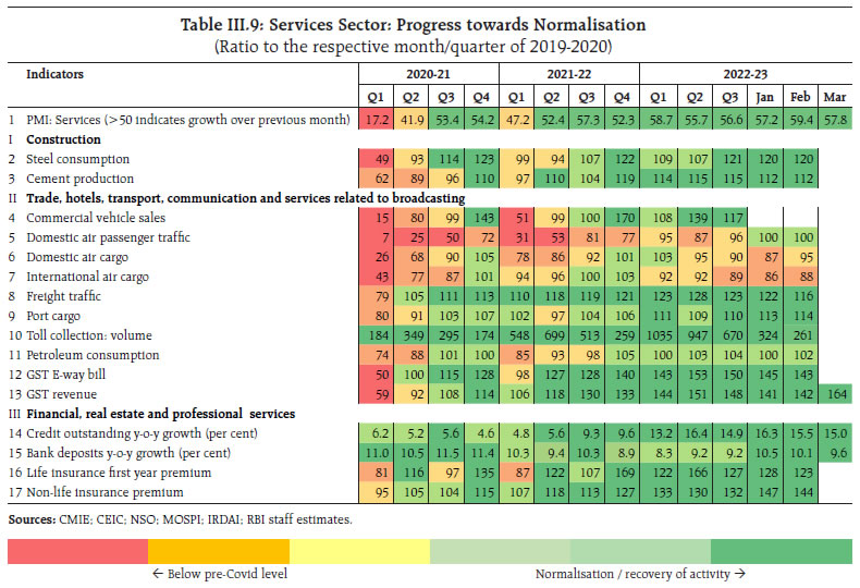 Table III.9: Services Sector: Progress towards Normalisation(Ratio to the respective month/quarter of 2019-2020)