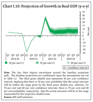Chart I.10: Projection of Growth in Real GDP (y-o-y)