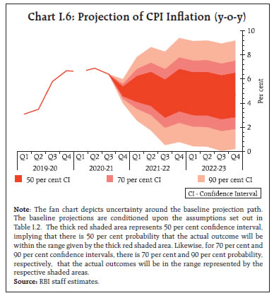 Chart I.6: Projection of CPI Inflation (y-o-y)