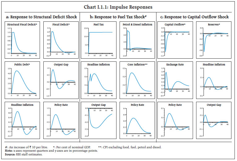 Chart I.1.1: Impulse Responses