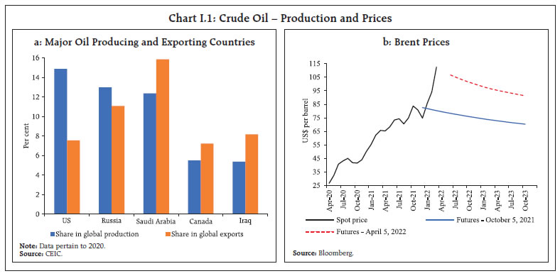 Chart I.1: Crude Oil – Production and Prices
