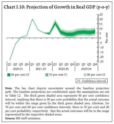 Chart I.10: Projection of Growth in Real GDP (y-o-y)