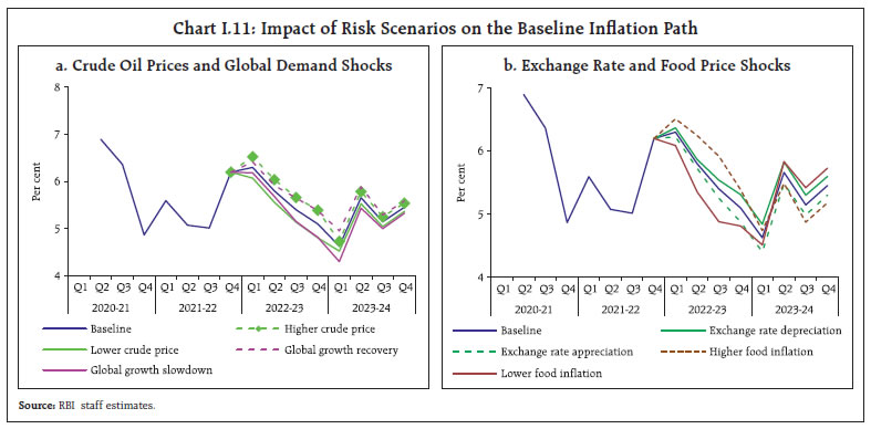 Chart I.11: Impact of Risk Scenarios on the Baseline Inflation Path