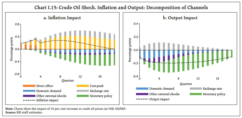 Chart I.13: Crude Oil Shock, Inflation and Output: Decomposition of Channels