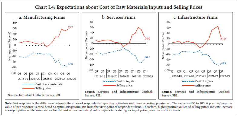 Chart I.4: Expectations about Cost of Raw Materials/Inputs and Selling Prices