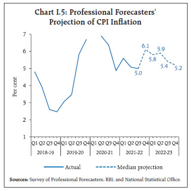 Chart I.5: Professional Forecasters'Projection of CPI Inflation