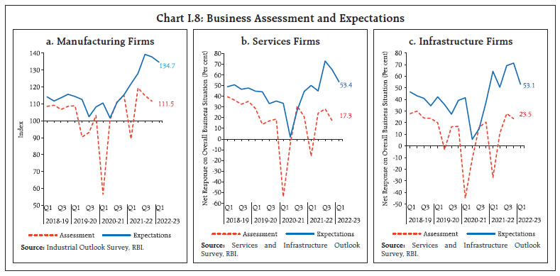 Chart I.8: Business Assessment and Expectations