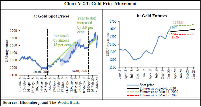 Chart V.2.1