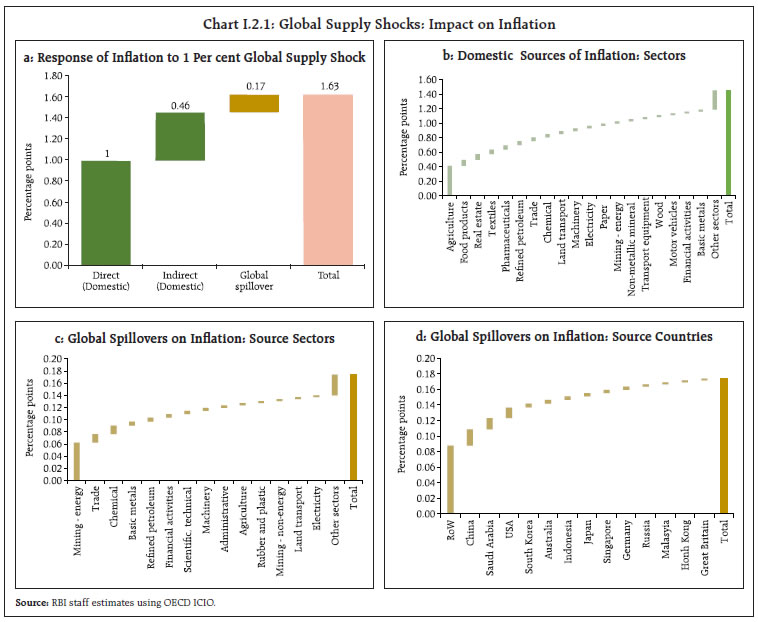 Chart I.2.1: Global Supply Shocks: Impact on Inflation