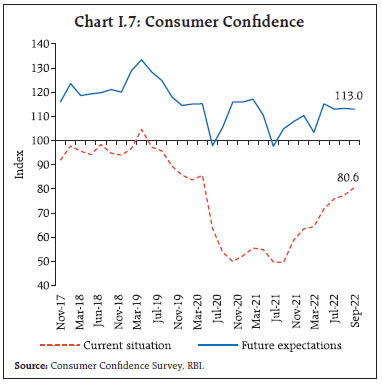 Chart I.7: Consumer Confidence
