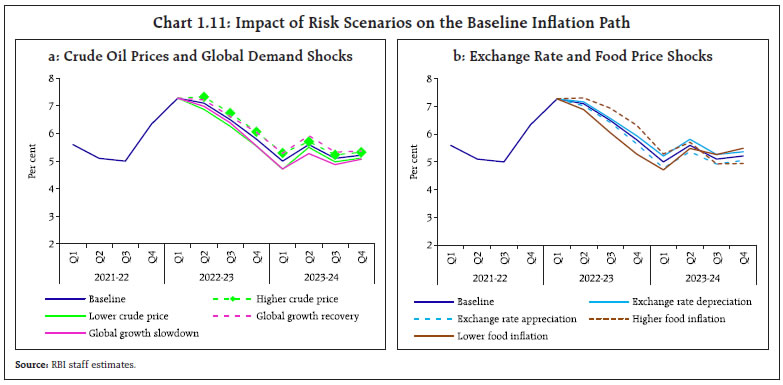 Chart 1.11: Impact of Risk Scenarios on the Baseline Inflation Path