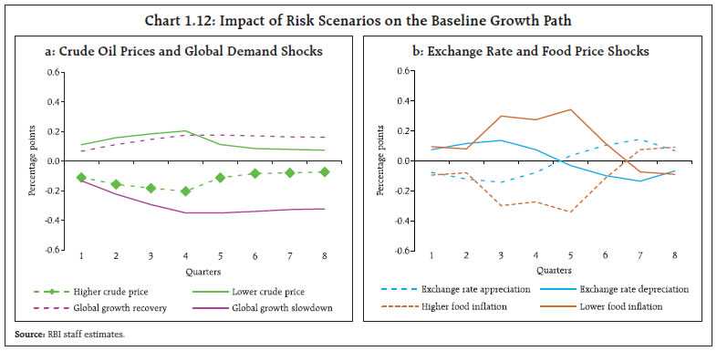 Chart 1.12: Impact of Risk Scenarios on the Baseline Growth Path
