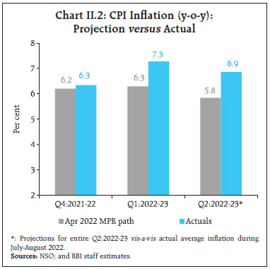 Chart II.2: CPI Inflation (y-o-y):Projection versus Actual