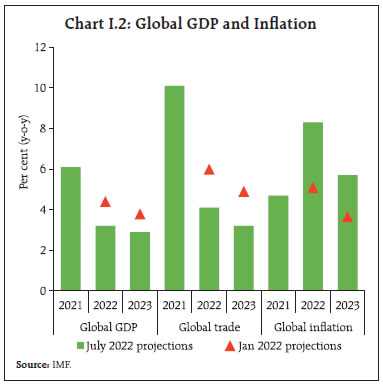 Chart I.2: Global GDP and Inflation