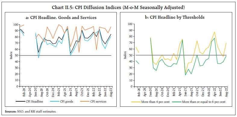 Chart II.5: CPI Diffusion Indices (M-o-M Seasonally Adjusted)
