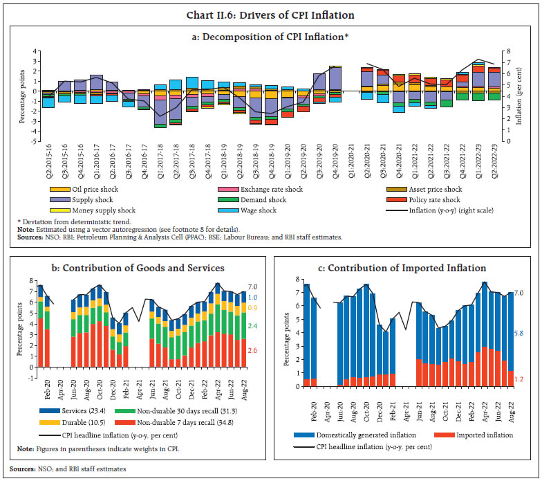 Chart II.6: Drivers of CPI Inflation
