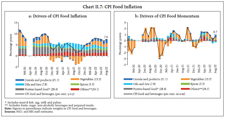 Chart II.7: CPI Food Inflation