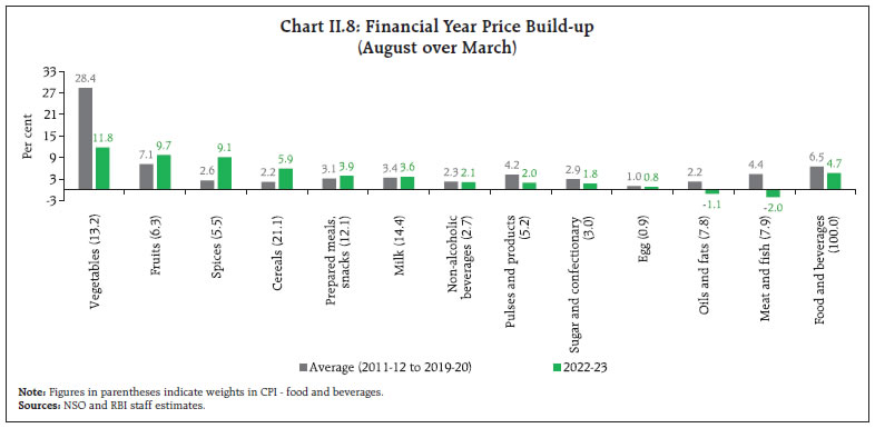 Chart II.8: Financial Year Price Build-up(August over March)