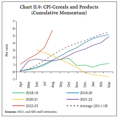 Chart II.9: CPI-Cereals and Products(Cumulative Momentum)