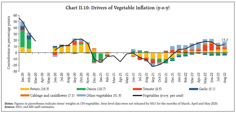 Chart II.10: Drivers of Vegetable Inflation (y-o-y)