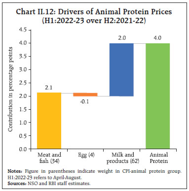 Chart II.12: Drivers of Animal Protein Prices(H1:2022-23 over H2:2021-22)