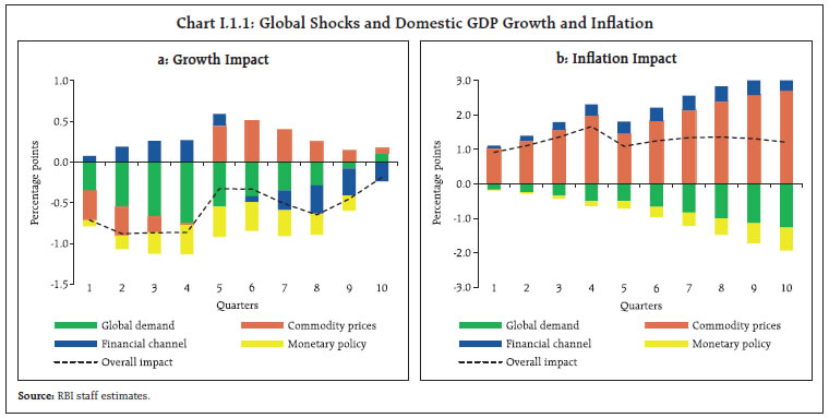 Chart I.1.1: Global Shocks and Domestic GDP Growth and Inflation