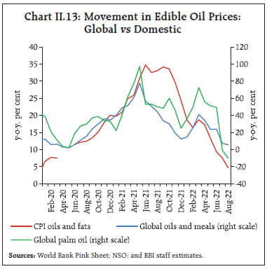 Chart II.13: Movement in Edible Oil Prices:Global vs Domestic