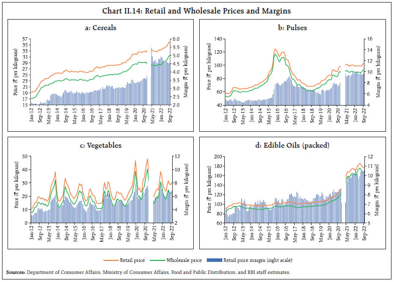 Chart II.14: Retail and Wholesale Prices and Margins