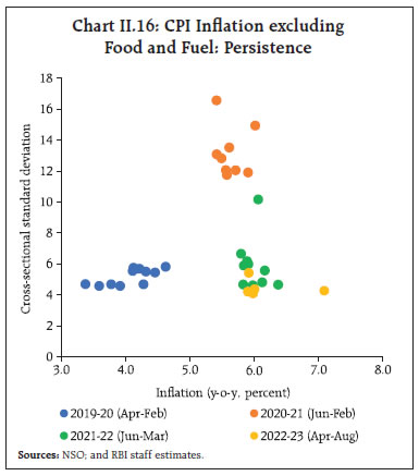 Chart II.16: CPI Inflation excludingFood and Fuel: Persistence