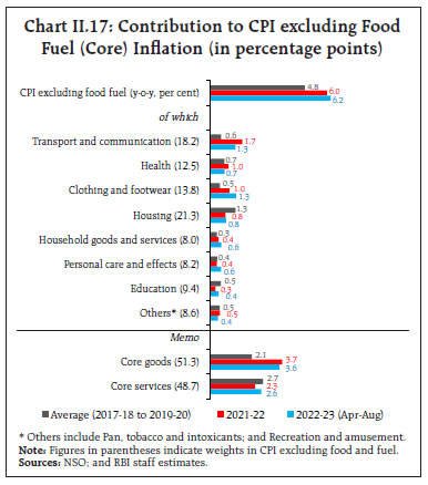 Chart II.17: Contribution to CPI excluding FoodFuel (Core) Inflation (in percentage points)