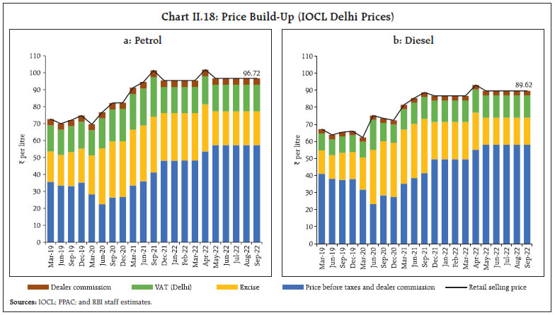 Chart II.18: Price Build-Up (IOCL Delhi Prices)