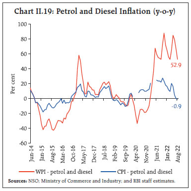 Chart II.19: Petrol and Diesel Inflation (y-o-y)