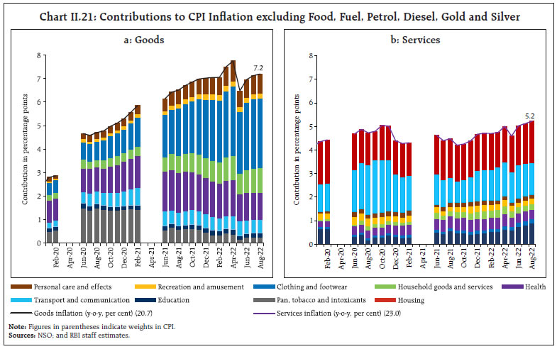 Chart II.21: Contributions to CPI Inflation excluding Food, Fuel, Petrol, Diesel, Gold and Silver