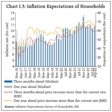 Chart I.3: Inflation Expectations of Households