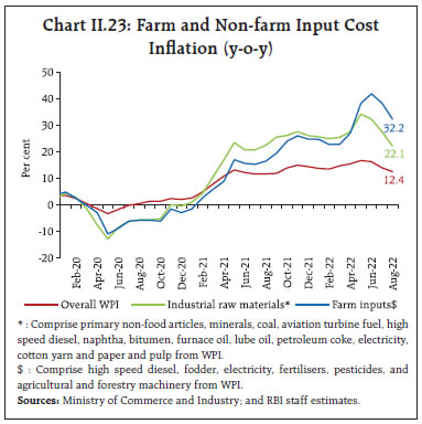Chart II.23: Farm and Non-farm Input CostInflation (y-o-y)
