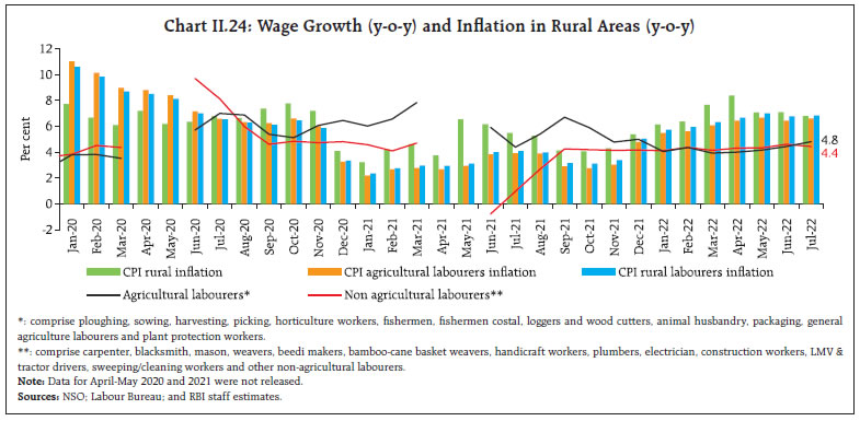 Chart II.24: Wage Growth (y-o-y) and Inflation in Rural Areas (y-o-y)