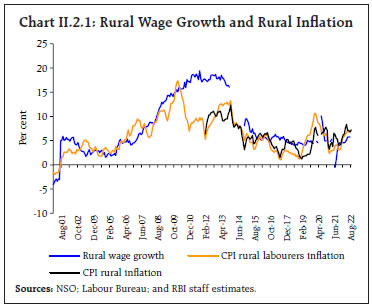 Chart II.2.1: Rural Wage Growth and Rural Inflation