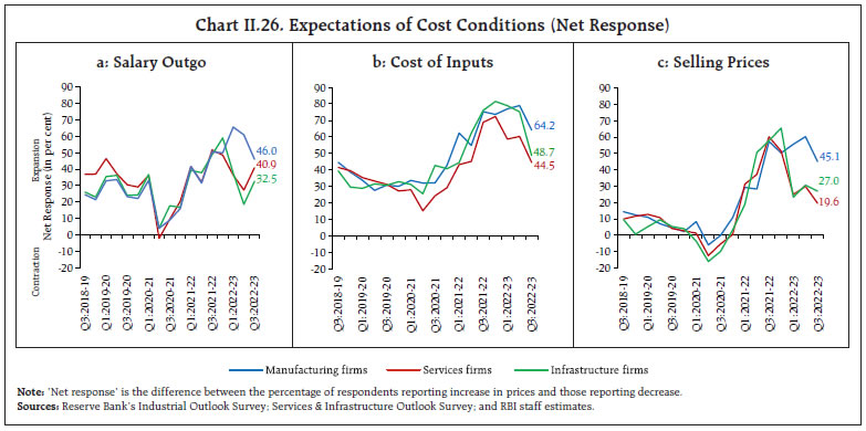 Chart II.26. Expectations of Cost Conditions (Net Response)