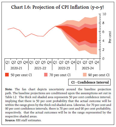 Chart I.6: Projection of CPI Inflation (y-o-y)