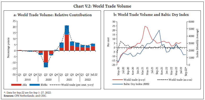 Chart V.2: World Trade Volume