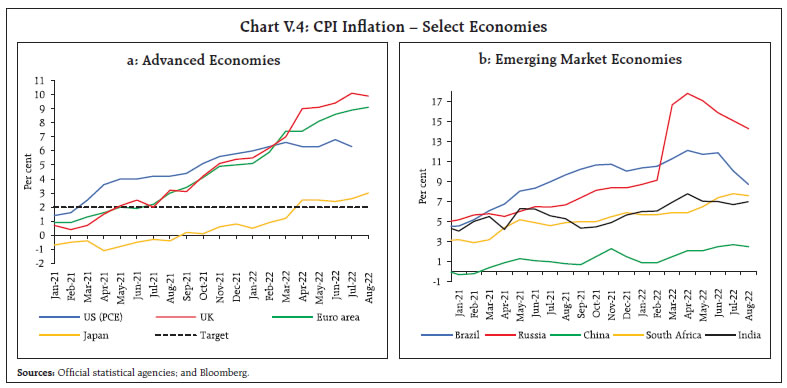 Chart V.4: CPI Inflation – Select Economies