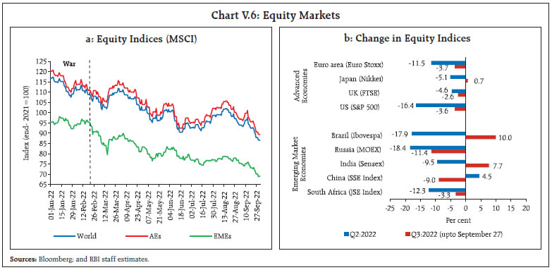 Chart V.6: Equity Markets