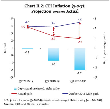 Chart II.2