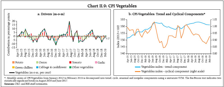 Chart II.9