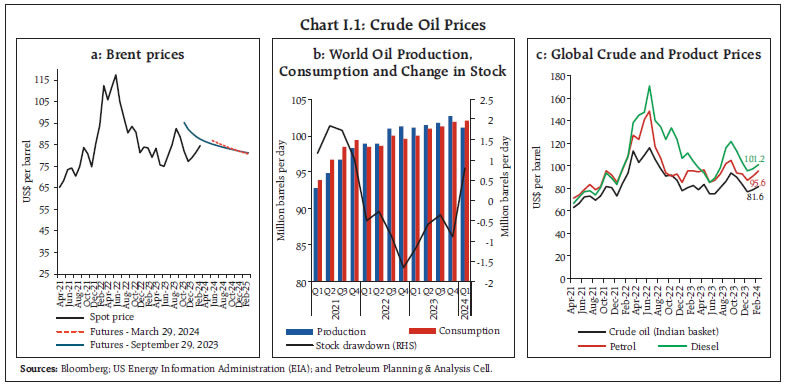 Chart I.1: Crude Oil Prices